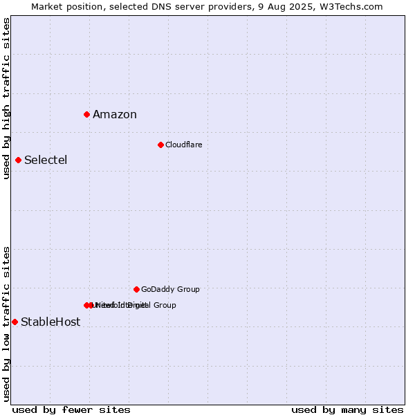 Market position of Amazon vs. Selectel vs. StableHost