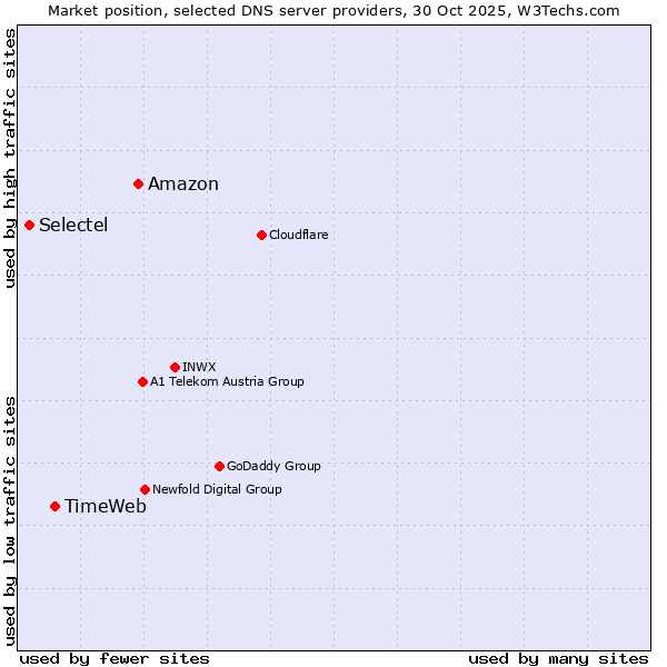 Market position of Amazon vs. TimeWeb vs. Selectel