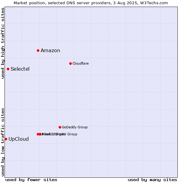 Market position of Amazon vs. Selectel vs. UpCloud