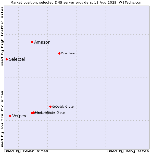 Market position of Amazon vs. Verpex vs. Selectel