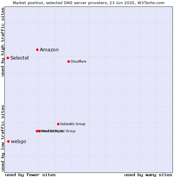 Market position of Amazon vs. webgo vs. Selectel