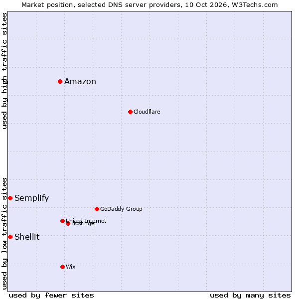 Market position of Amazon vs. Shellit vs. Semplify