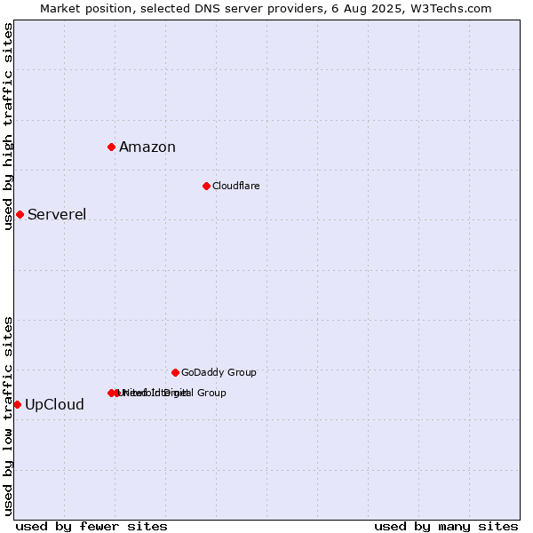 Market position of Amazon vs. Serverel vs. UpCloud