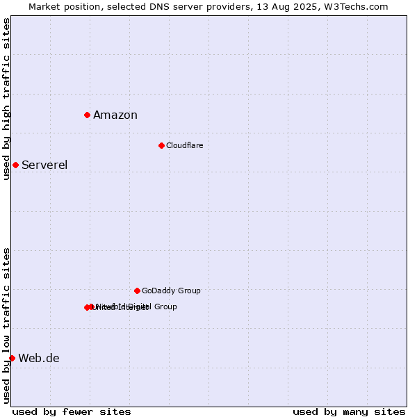 Market position of Amazon vs. Serverel vs. Web.de