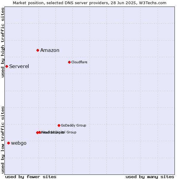 Market position of Amazon vs. webgo vs. Serverel