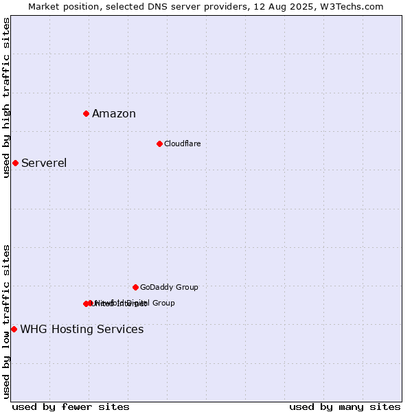 Market position of Amazon vs. Serverel vs. WHG Hosting Services