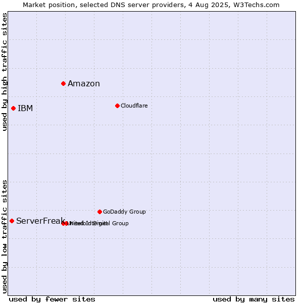 Market position of Amazon vs. IBM vs. ServerFreak