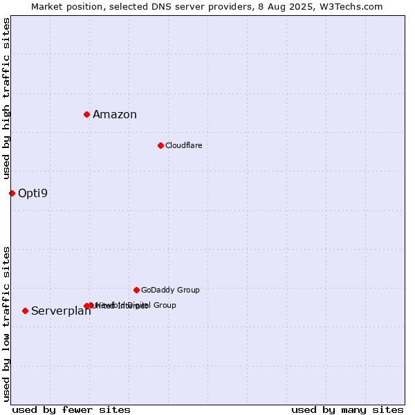 Market position of Amazon vs. Serverplan vs. Opti9