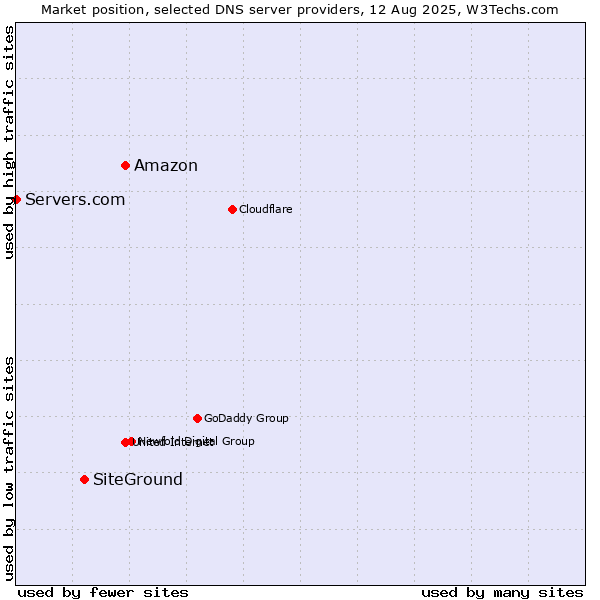 Market position of Amazon vs. SiteGround vs. Servers.com