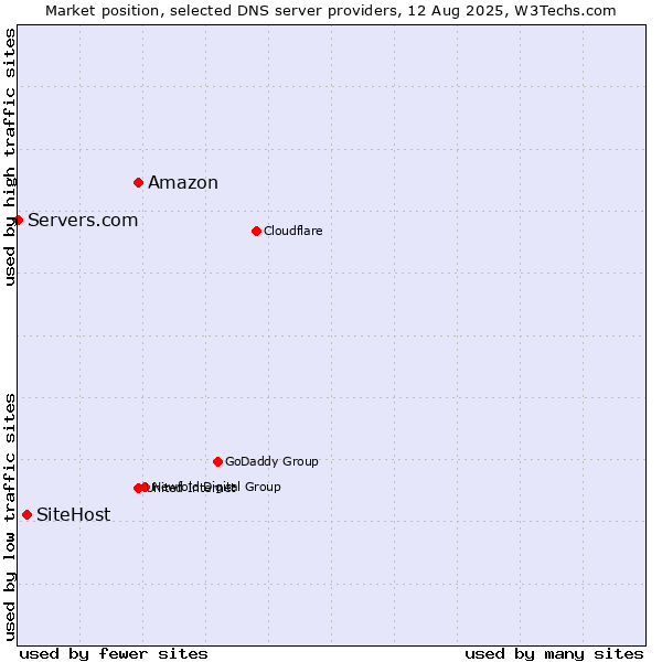 Market position of Amazon vs. SiteHost vs. Servers.com