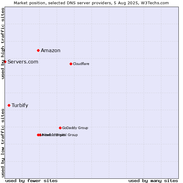 Market position of Amazon vs. Turbify vs. Servers.com