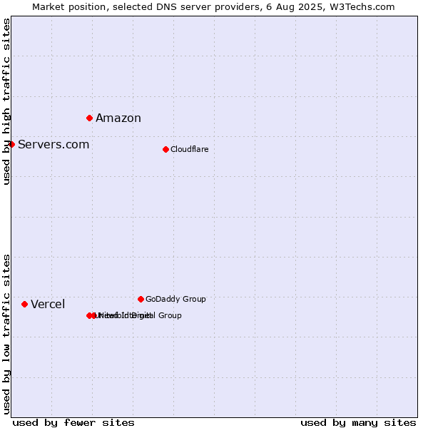 Market position of Amazon vs. Vercel vs. Servers.com