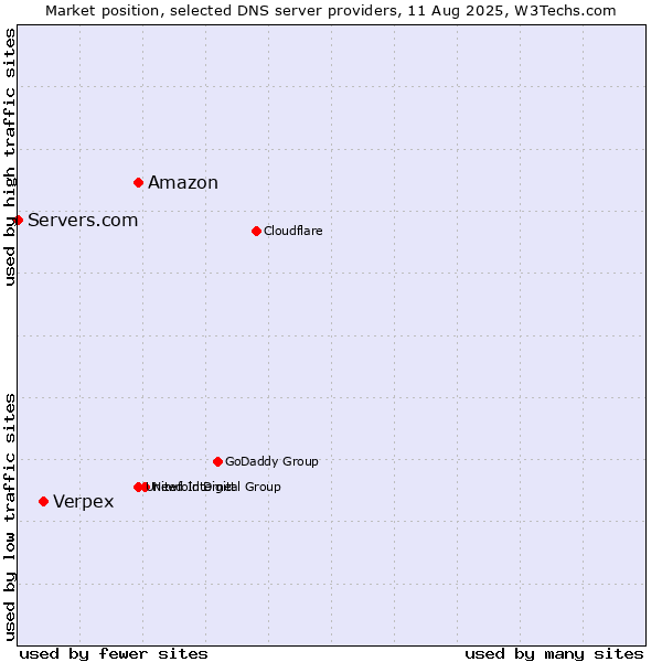 Market position of Amazon vs. Verpex vs. Servers.com
