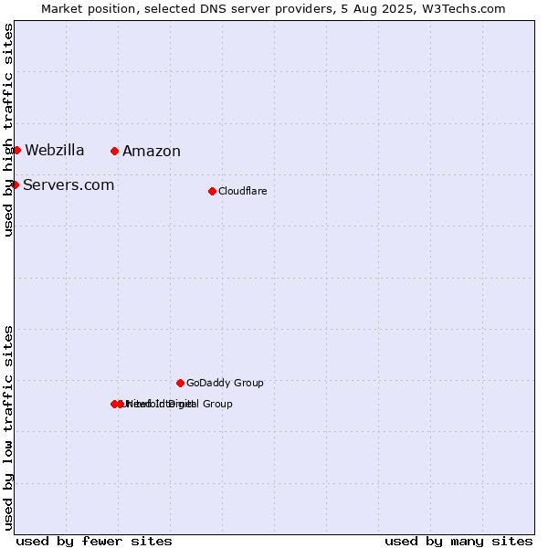Market position of Amazon vs. Webzilla vs. Servers.com