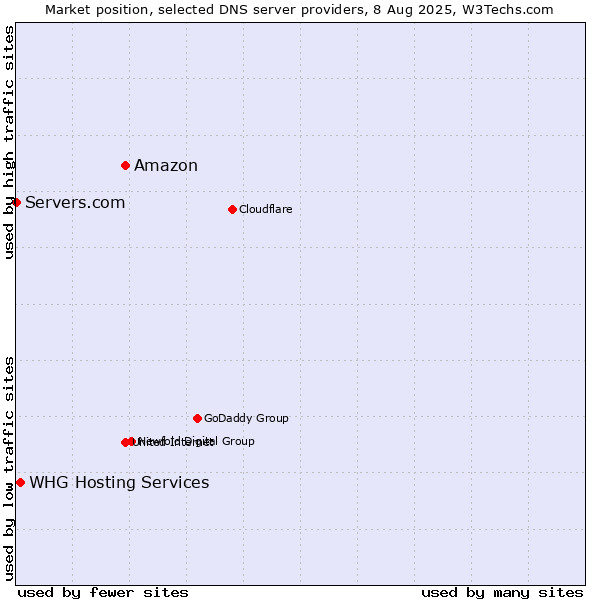 Market position of Amazon vs. WHG Hosting Services vs. Servers.com