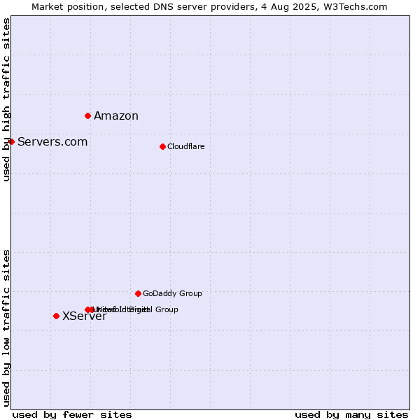 Market position of Amazon vs. XServer vs. Servers.com