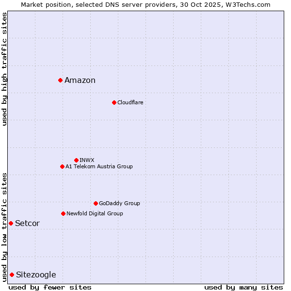 Market position of Amazon vs. Sitezoogle vs. Setcor