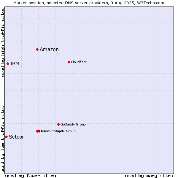 Market position of Amazon vs. IBM vs. Setcor