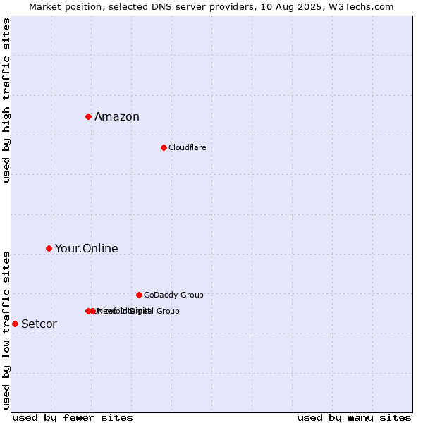 Market position of Amazon vs. Your.Online vs. Setcor