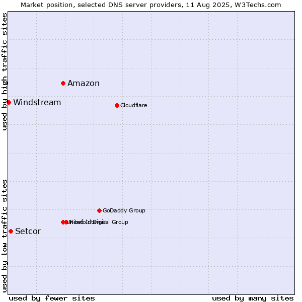 Market position of Amazon vs. Setcor vs. Windstream