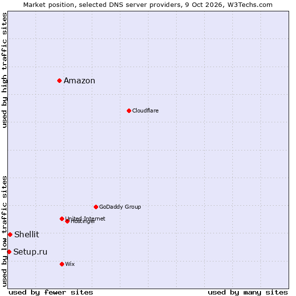 Market position of Amazon vs. Shellit vs. Setup.ru