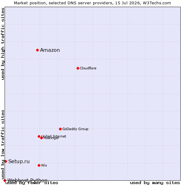 Market position of Amazon vs. Setup.ru vs. Webhost Python