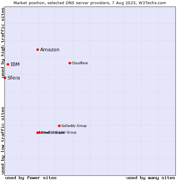 Market position of Amazon vs. IBM vs. Sfera