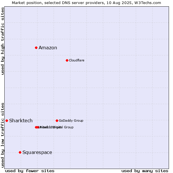 Market position of Amazon vs. Squarespace vs. Sharktech