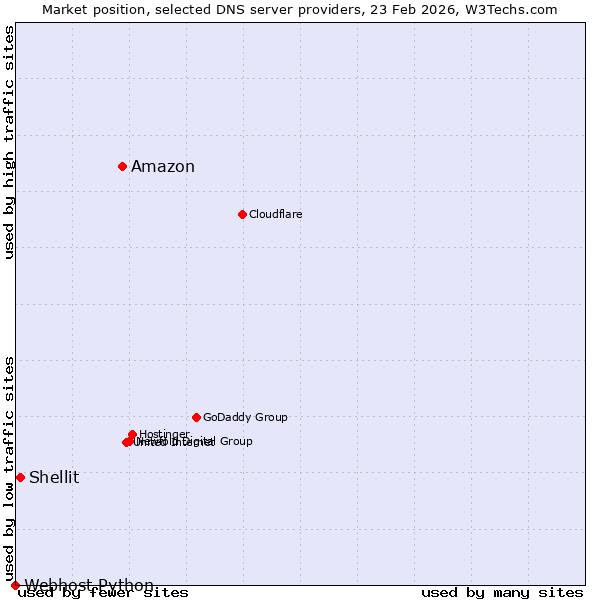 Market position of Amazon vs. Shellit vs. Webhost Python