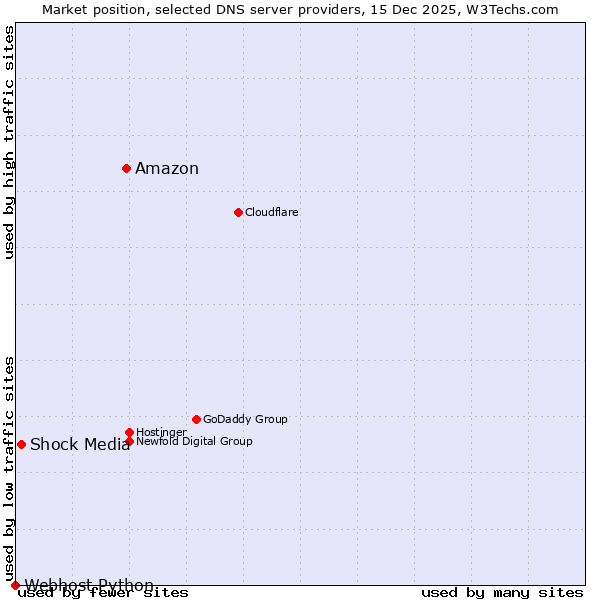 Market position of Amazon vs. Shock Media vs. Webhost Python