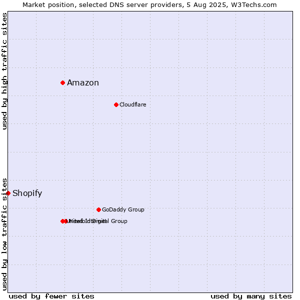Market position of Amazon vs. Shopify