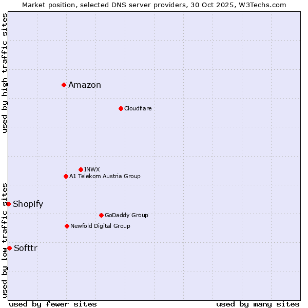 Market position of Amazon vs. Softtr vs. Shopify