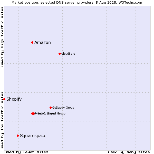 Market position of Amazon vs. Squarespace vs. Shopify