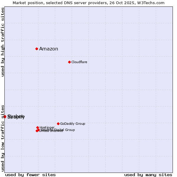 Market position of Amazon vs. Shopify vs. Sysbee