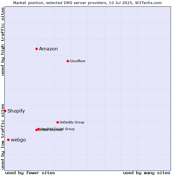 Market position of Amazon vs. webgo vs. Shopify