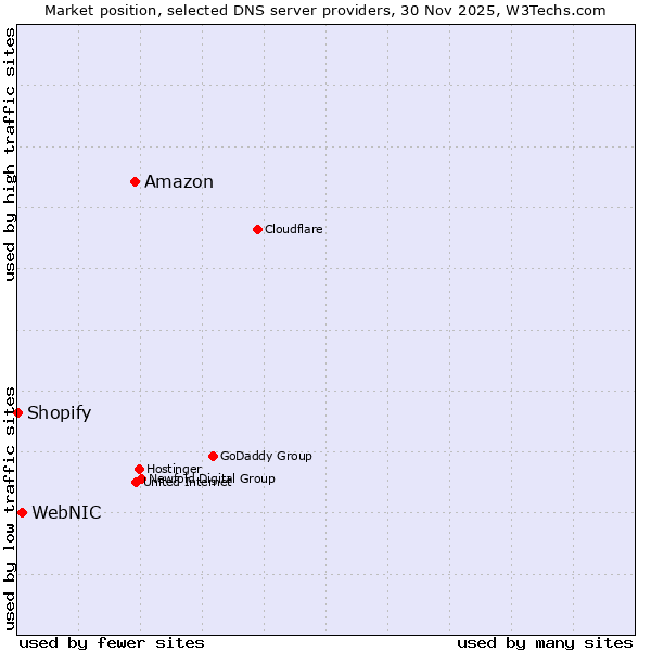Market position of Amazon vs. WebNIC vs. Shopify