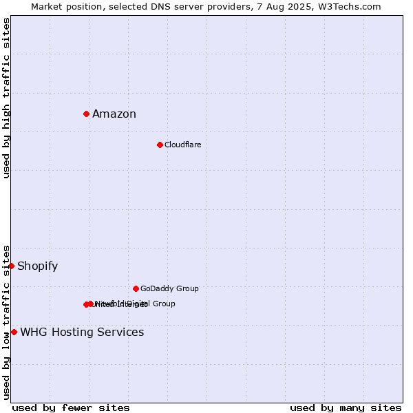 Market position of Amazon vs. WHG Hosting Services vs. Shopify