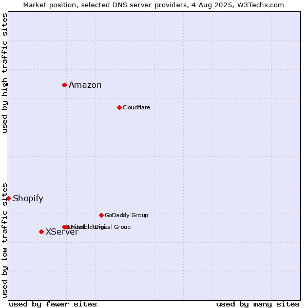 Market position of Amazon vs. XServer vs. Shopify