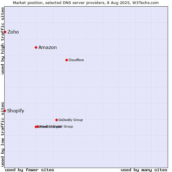 Market position of Amazon vs. Zoho vs. Shopify