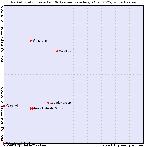 Market position of Amazon vs. Signet vs. Webhost Python