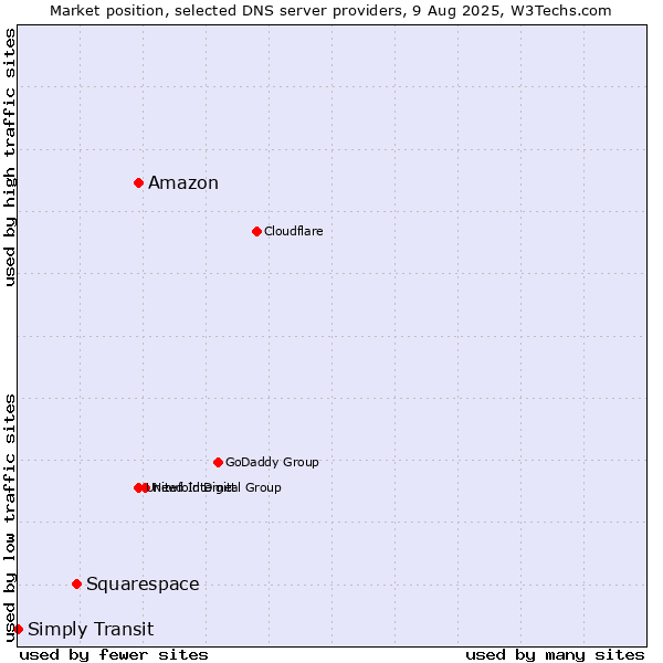 Market position of Amazon vs. Squarespace vs. Simply Transit