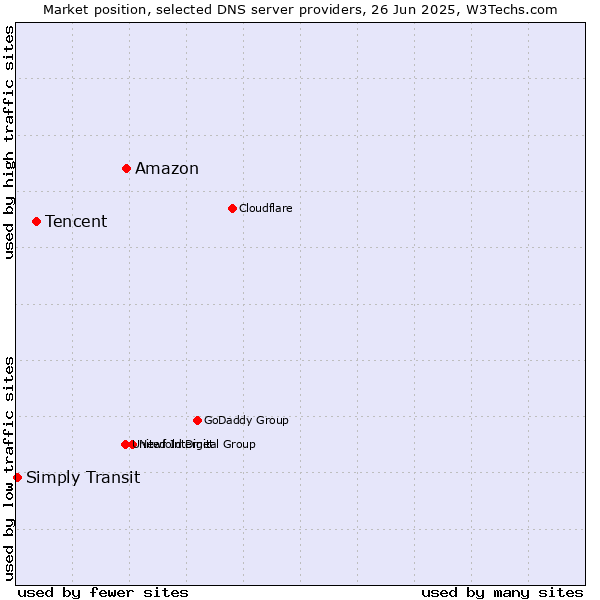 Market position of Amazon vs. Tencent vs. Simply Transit