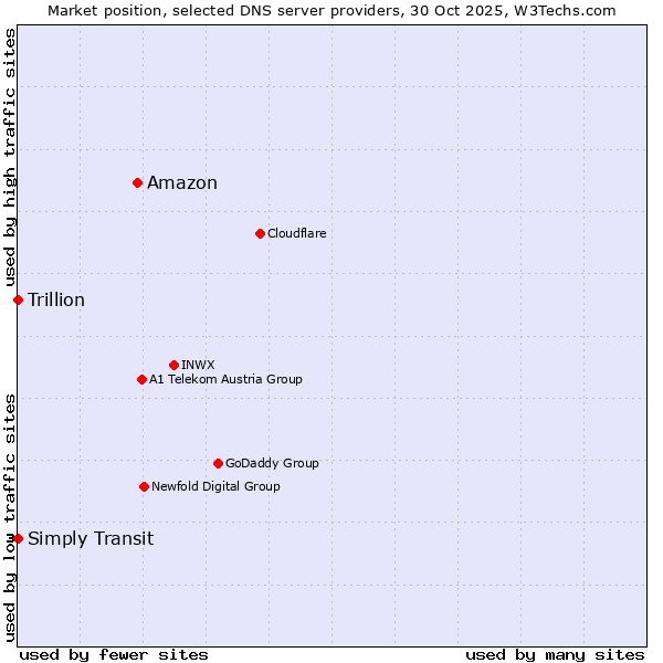 Market position of Amazon vs. Simply Transit vs. Trillion