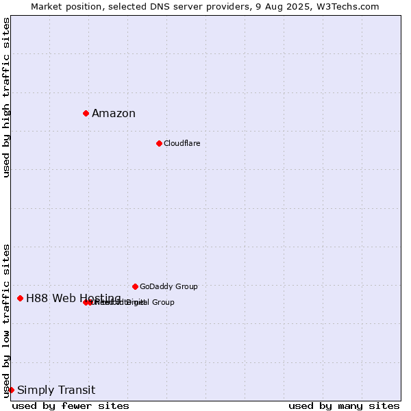 Market position of Amazon vs. H88 Web Hosting vs. Simply Transit