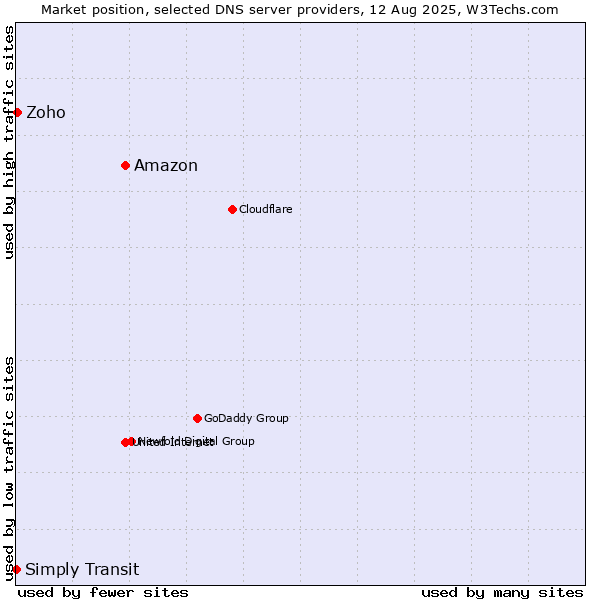 Market position of Amazon vs. Zoho vs. Simply Transit