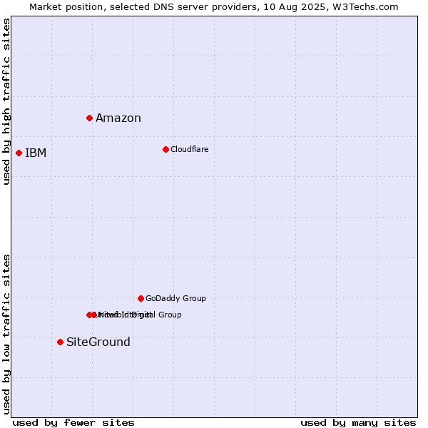 Market position of Amazon vs. SiteGround vs. IBM