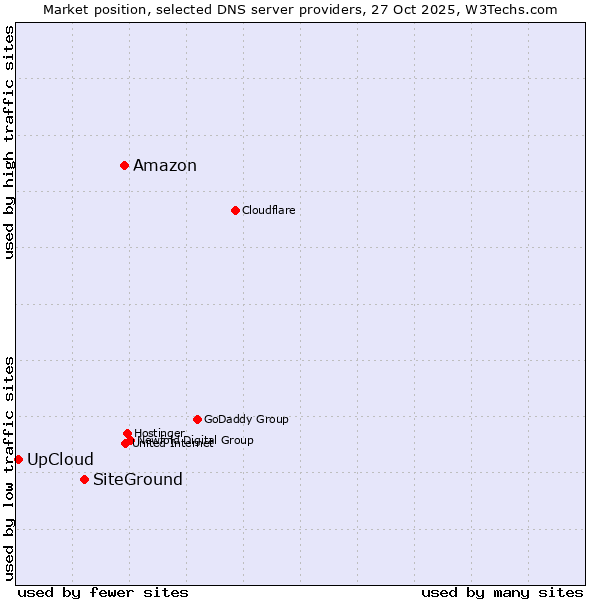 Market position of Amazon vs. SiteGround vs. UpCloud