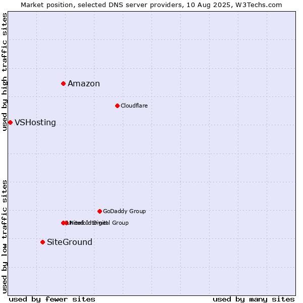 Market position of Amazon vs. SiteGround vs. VSHosting