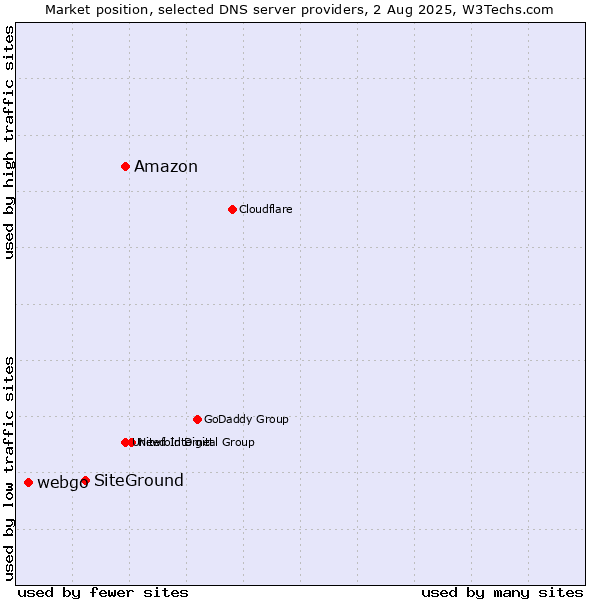 Market position of Amazon vs. SiteGround vs. webgo