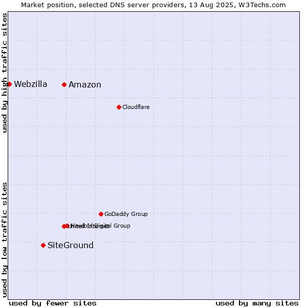 Market position of Amazon vs. SiteGround vs. Webzilla